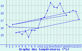 Courbe de tempratures pour Cap Bar (66)