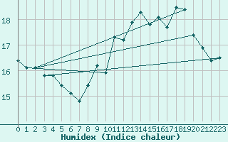 Courbe de l'humidex pour Le Touquet (62)