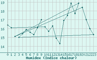 Courbe de l'humidex pour Feins (35)