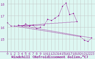 Courbe du refroidissement olien pour Ile de Batz (29)