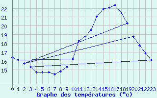 Courbe de tempratures pour Beaucroissant (38)