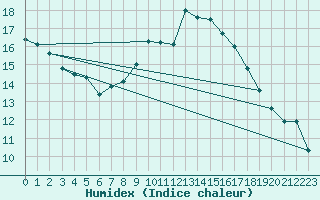 Courbe de l'humidex pour Baztan, Irurita