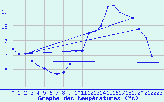 Courbe de tempratures pour Herserange (54)