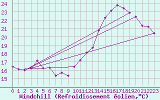 Courbe du refroidissement olien pour Ste (34)