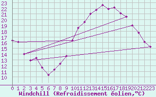 Courbe du refroidissement olien pour Dijon / Longvic (21)