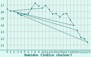 Courbe de l'humidex pour Little Rissington