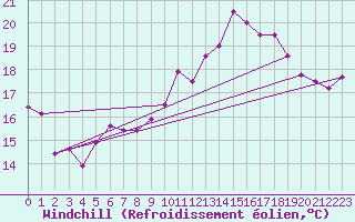 Courbe du refroidissement olien pour La Rochelle - Aerodrome (17)