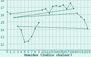 Courbe de l'humidex pour Nancy - Ochey (54)