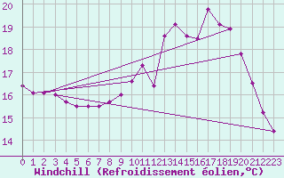 Courbe du refroidissement olien pour Aurillac (15)
