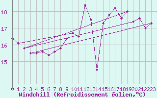 Courbe du refroidissement olien pour Le Touquet (62)
