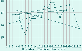 Courbe de l'humidex pour Cavalaire-sur-Mer (83)