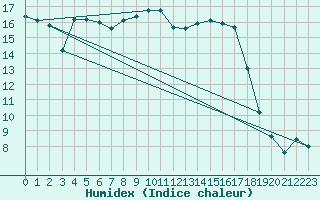 Courbe de l'humidex pour Tarnow