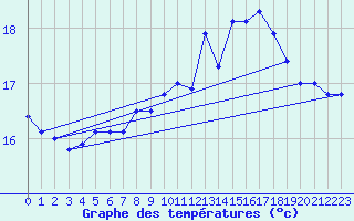 Courbe de tempratures pour Pointe de Chassiron (17)