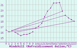 Courbe du refroidissement olien pour Gurande (44)
