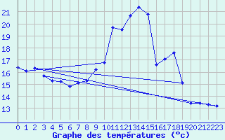 Courbe de tempratures pour Verges (Esp)