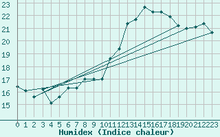 Courbe de l'humidex pour Saint-Brieuc (22)