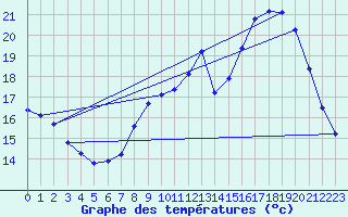 Courbe de tempratures pour Sermange-Erzange (57)