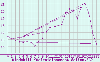 Courbe du refroidissement olien pour Saint-Germain-le-Guillaume (53)