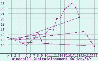 Courbe du refroidissement olien pour Vitigudino
