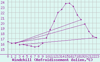 Courbe du refroidissement olien pour Guidel (56)