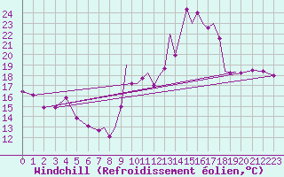 Courbe du refroidissement olien pour Gibraltar (UK)