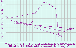 Courbe du refroidissement olien pour Cap Cpet (83)