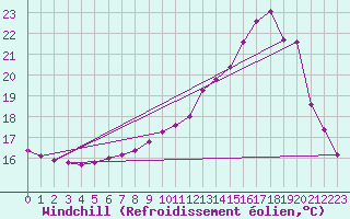 Courbe du refroidissement olien pour Niort (79)