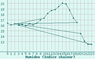 Courbe de l'humidex pour Mhling