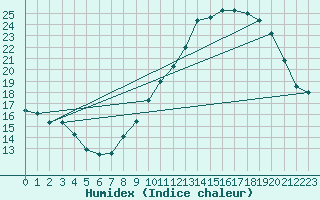 Courbe de l'humidex pour Lasne (Be)