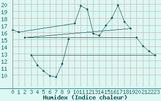 Courbe de l'humidex pour Embrun (05)