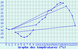 Courbe de tempratures pour Roissy (95)