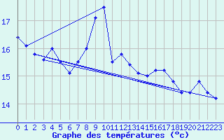 Courbe de tempratures pour Melle (Be)