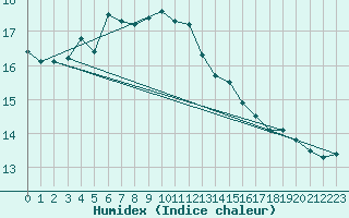 Courbe de l'humidex pour Swinoujscie