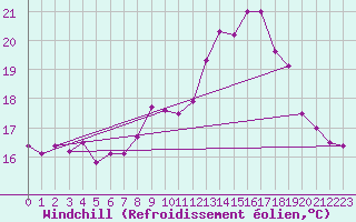 Courbe du refroidissement olien pour Bastia (2B)