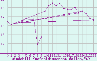 Courbe du refroidissement olien pour Aytr-Plage (17)