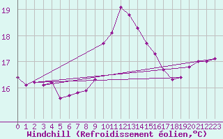 Courbe du refroidissement olien pour Hyres (83)