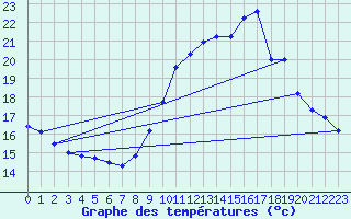 Courbe de tempratures pour Vias (34)