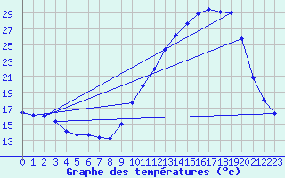 Courbe de tempratures pour Nonaville (16)