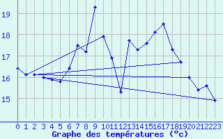 Courbe de tempratures pour Cimetta