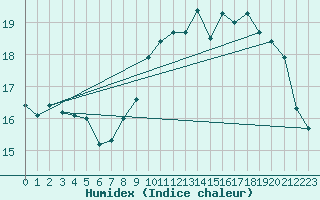 Courbe de l'humidex pour Le Havre - Octeville (76)