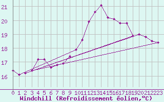 Courbe du refroidissement olien pour Saint-Antonin-du-Var (83)