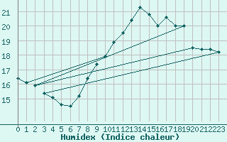 Courbe de l'humidex pour Cabo Busto