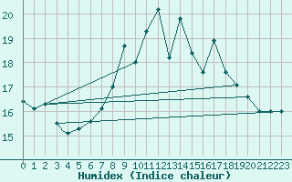 Courbe de l'humidex pour Lossiemouth