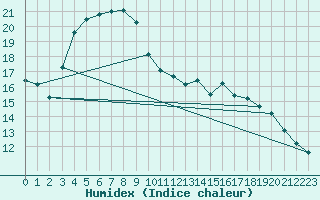 Courbe de l'humidex pour Fokstua Ii