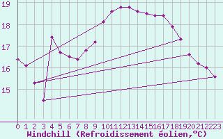 Courbe du refroidissement olien pour Leucate (11)