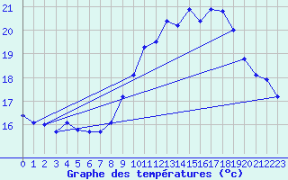 Courbe de tempratures pour Ploudalmezeau (29)