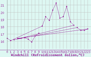 Courbe du refroidissement olien pour Saint-Mdard-d