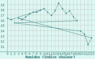 Courbe de l'humidex pour Leconfield