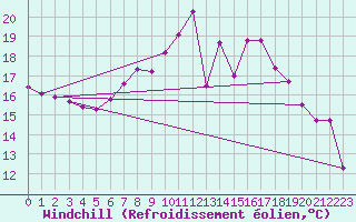 Courbe du refroidissement olien pour Bad Kissingen