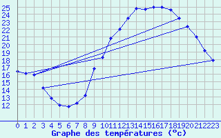Courbe de tempratures pour Le Perthus (66)